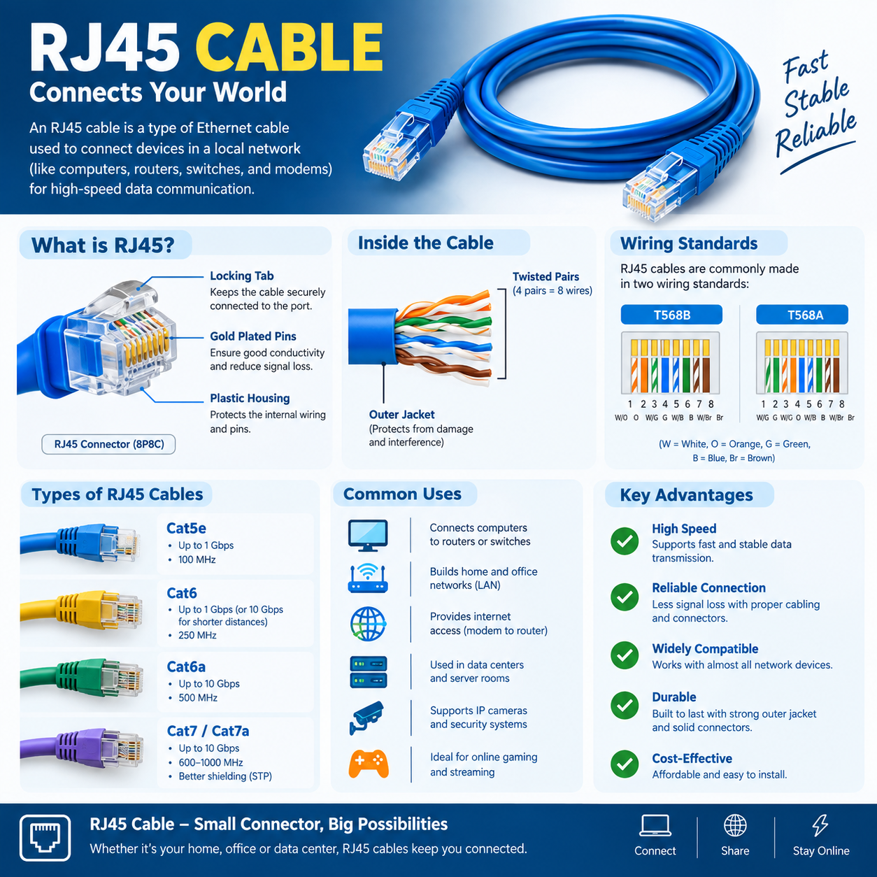 RJ45 Cable: Complete Guide to Ethernet Cables, Wiring, Types and Uses
